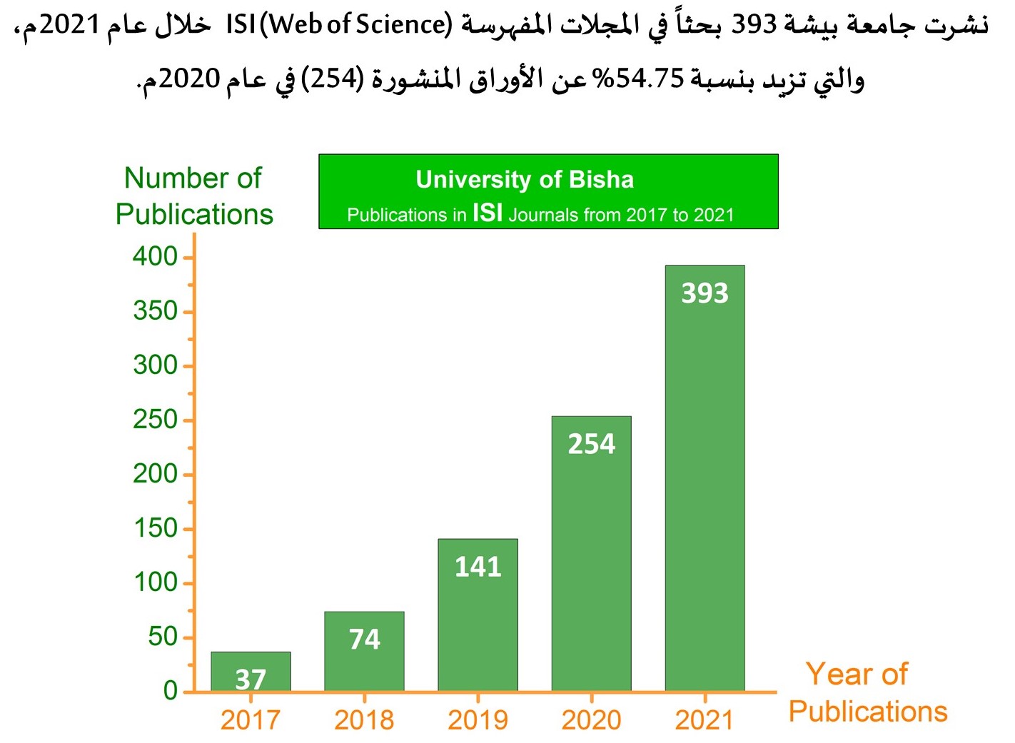   ارتفاع معدلات النشر للبحوث العلمية بجامعة بيشة لعام 2021